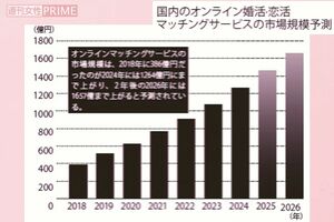 国内のオンライン婚活・恋活マッチングサービスの市場規模予測※ユーザーがサービスの利用に支払う利用金額の推計年間合計額をもとに算出。消費者庁(三菱UFJリサーチ&コンサルティング:マッチングアプリの動向整理)より