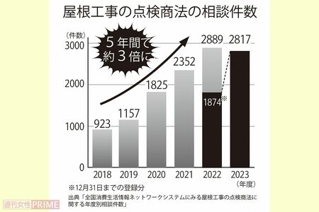契約当事者の8割超が60歳以上と、高齢者が狙われやすいトラブル。望まない高額の屋根工事を契約させようとする
