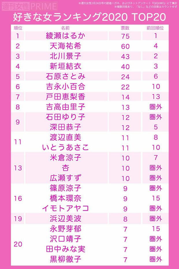 好きな女2020　TOP20