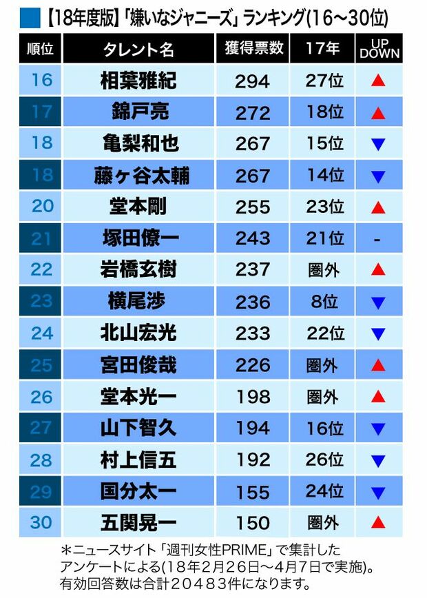 『嫌いなジャニーズ2018』16位~30位