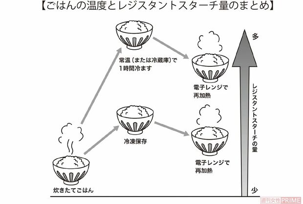 【ごはんの温度とレジスタントスターチ量のまとめ】