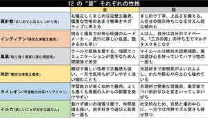 12の“星”それぞれの性格