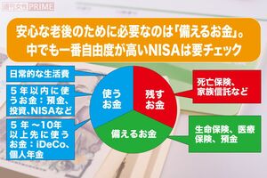 安心な老後のために必要なのは「備えるお金」。使うお金と残すお金をしっかり考えて
