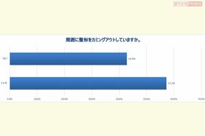 周囲に整形をカミングアウトしていますか? ※Yahoo!ニュースの協力で、整形したことがある人1183人を対象にアンケートを実施(2021年7月29日〜8月5日)