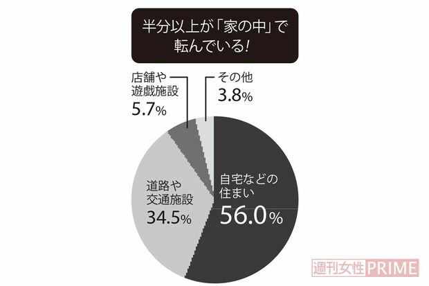 転倒事故の発生場所を調べたところ、最多は自宅などの住まいで56.0％。転倒事故の半分以上が家の中で起こっていることがわかる。（出典　東京消防庁HPより）