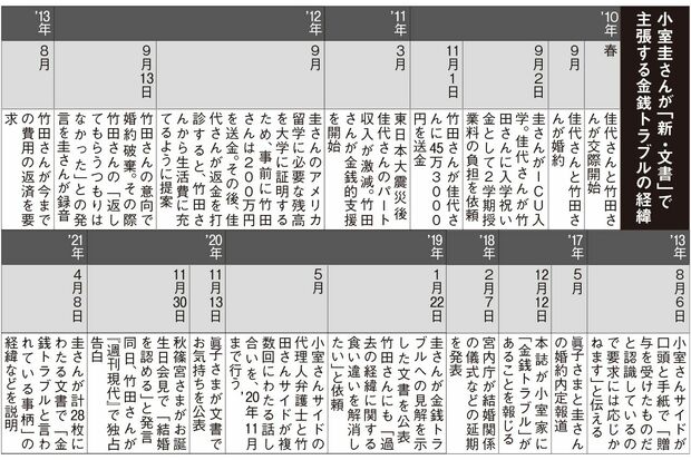 小室さんが文書で主張する“金銭トラブル”の時系列
