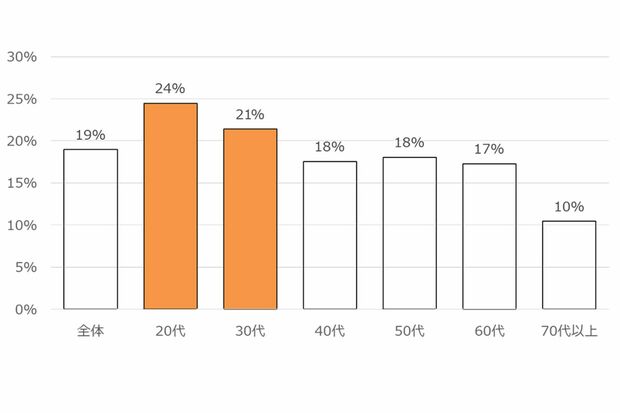「コロナ禍前後で歯や口の健康を気にすることが増えましたか」に対して「増えた」と回答した各世代の調査結果