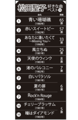 デビュー45周年！松田聖子の好きな曲ランキングTOP10