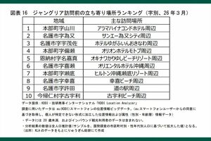 ジャングリア訪問前の立ち寄り場所ランキング(りゅうぎん総合研究所公式サイトより)