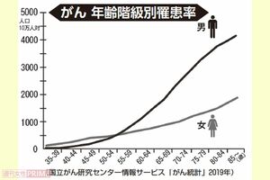がんの年齢階級別罹患率(国立がん研究センター情報サービス「がん統計」2019年)