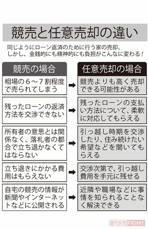 競売と任意売却の違い