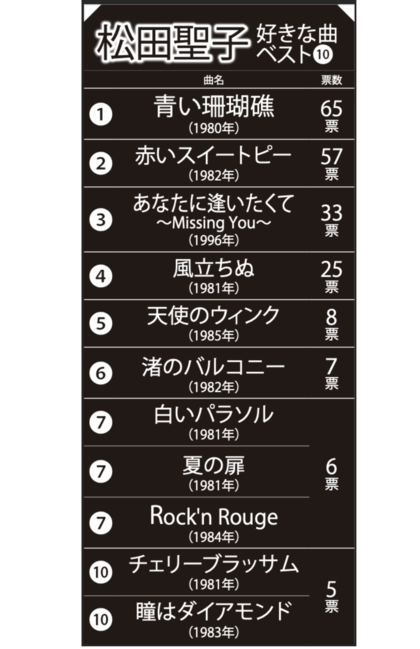 デビュー45周年!松田聖子の好きな曲ランキングTOP10