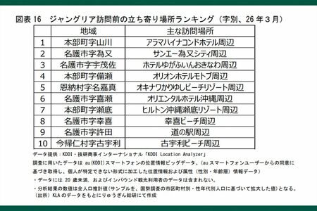 ジャングリア訪問前の立ち寄り場所ランキング（りゅうぎん総合研究所公式サイトより）