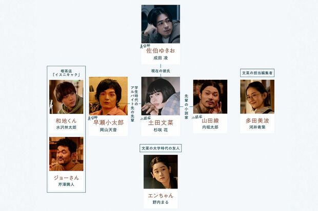 ドラマ『冬のなんかさ、春のなんかね』相関図（日本テレビ公式サイトより）