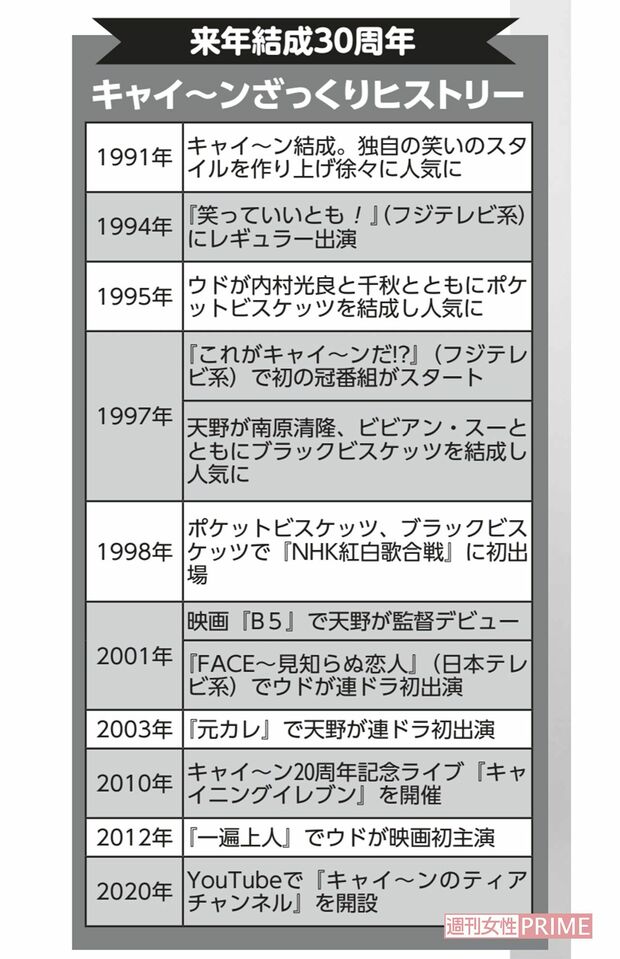キャイ〜ンのざっくりヒストリー年表