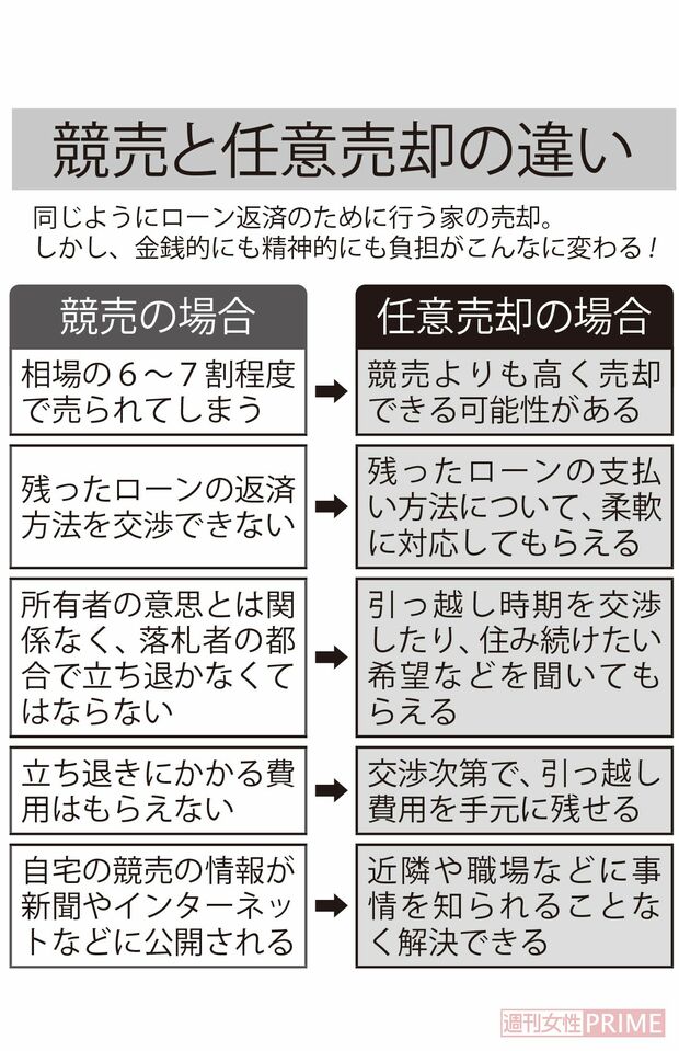 競売と任意売却の違い
