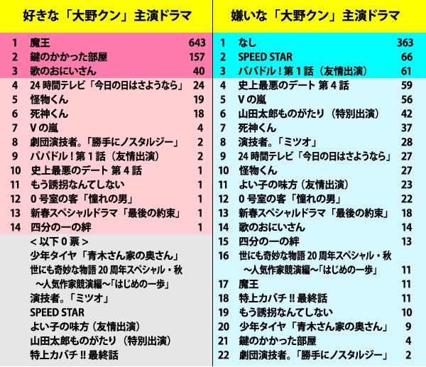 画像 写真 大野智が出演する好きなドラマ1位は 魔王 が圧倒 ニュース概要 週刊女性prime