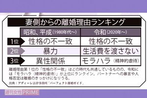 妻からの離婚理由ランキング