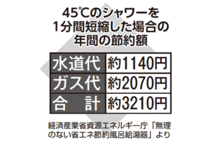 45℃のシャワーを1分間短縮した場合の年間節約額（経済産業省資源エネルギー庁「無理のない省エネ節約風呂給湯器」より）