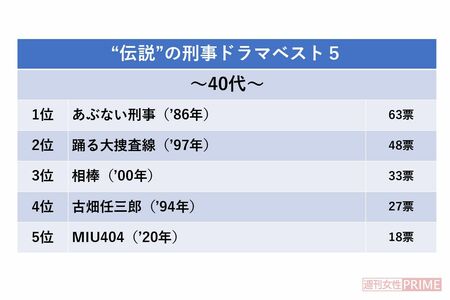 “伝説”の刑事ドラマベスト5（40代）