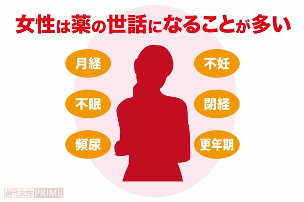 女性はさまざまな場面で薬の世話になることが多い