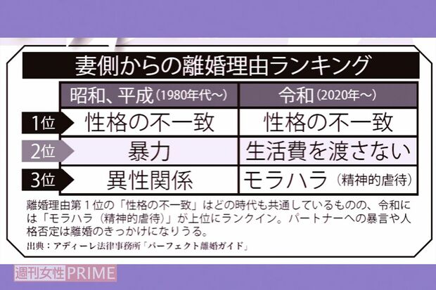 妻からの離婚理由ランキング