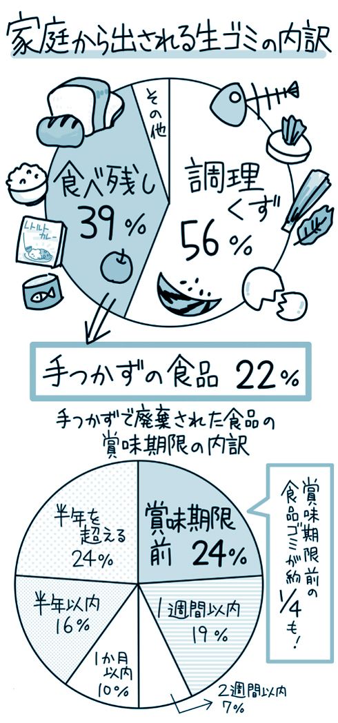 食品ロスは年間642万トン、4分の1は賞味期限前に処分