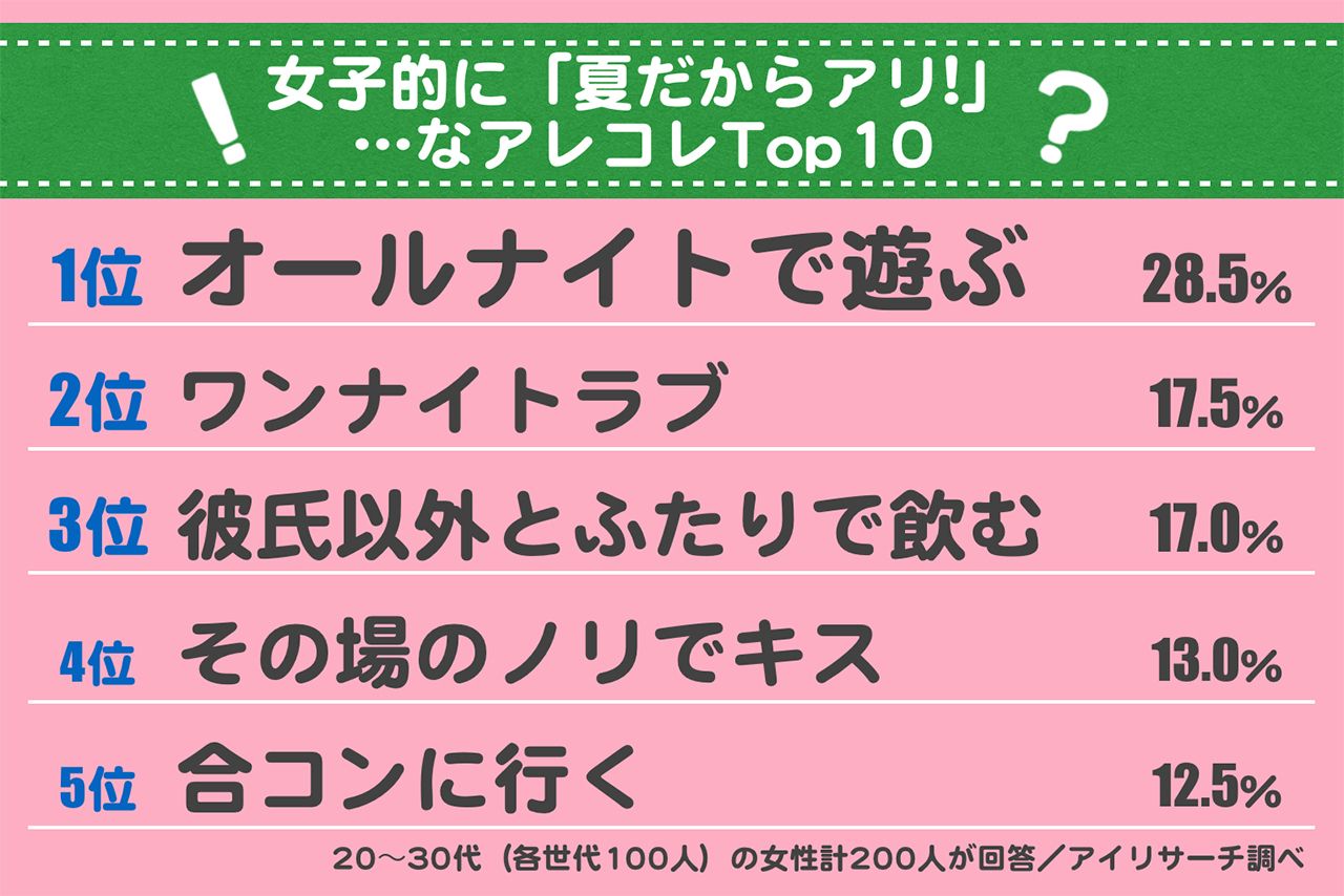 女子6人に1人が「ワンナイト」アリ！ 夏だからOKな過激なコトTOP10