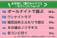 女子6人に1人が「ワンナイト」アリ! 夏だからOKな過激なコトTOP10
