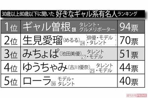 30歳以上80歳以下に聞いた、好きなギャル系有名人ランキング ※インターネットアンケートサイト「Freeasy」にて8月下旬、全国の30歳以上80歳以下の男女500人を対象に選択方式で実施