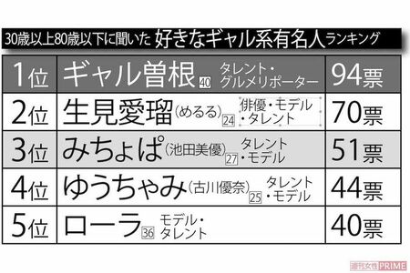 30歳以上80歳以下に聞いた、好きなギャル系有名人ランキング　※インターネットアンケートサイト「Freeasy」にて8月下旬、全国の30歳以上80歳以下の男女500人を対象に選択方式で実施