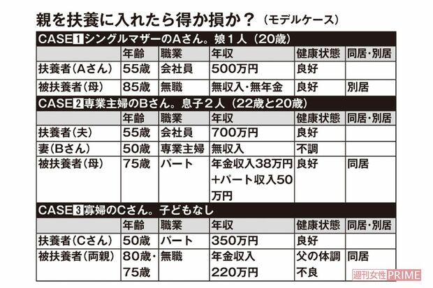 親を扶養に入れたら得か損か？（モデルケース）