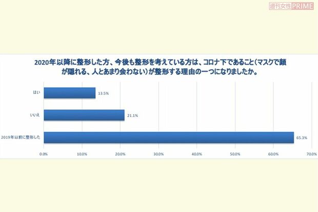 コロナ下であることが整形する理由になったか ※Yahooの協力で、整形したことがある人1183人を対象にアンケートを実施(2021年7月〜8月)