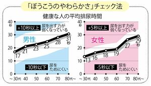 ぼうこうが硬いかどうかは、排尿にかかる時間を計ることでチェックできます。左のグラフは性別、年代別の平均排尿時間。平均値より男性の場合は10秒以上、女性の場合は5秒以上長い、もしくは短いと、ぼうこうが硬くなり始めている可能性があります。