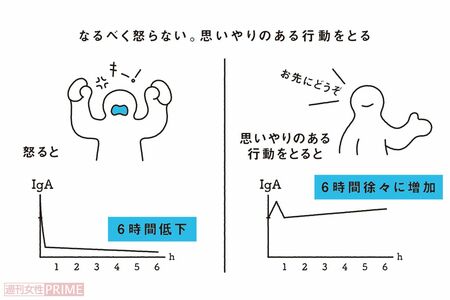 【免疫力アップ】怒らない