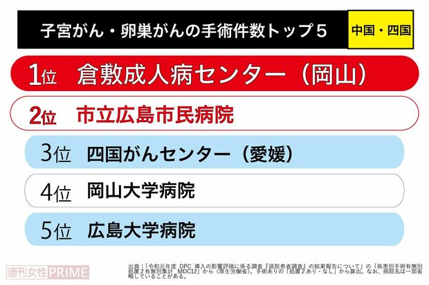 子宮がん・卵巣がん手術件数トップ5(中国・四国)