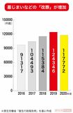 墓じまいなどの「改葬」が増加