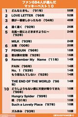 ファン684人が選んだマッキーベスト10　〈週刊女性PRIME調べ〉