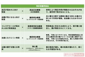 トクホ（特定保健用食品）と薬のキケンな飲み合わせ