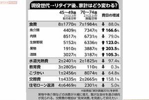 現役世代→リタイア後、家計はどう変わる？