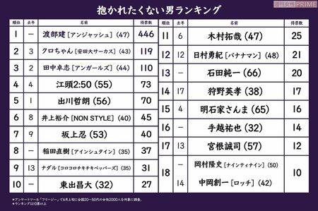 抱かれたい 癒されたい男 佐藤健がv2 抱かれたくない男に急上昇したのは 週刊女性prime 抱かれたい 癒されたい男 佐藤健がv2 抱かれたくない男に急上昇したのは 週刊女性prime