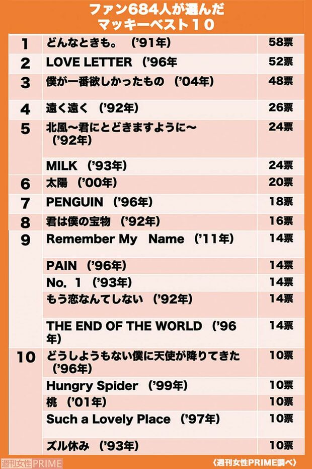 ファン684人が選んだマッキーベスト10　〈週刊女性PRIME調べ〉