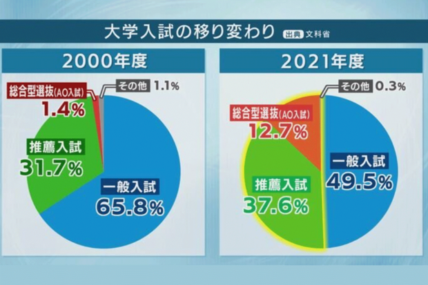 大学入試の移り変わり（※出典：文科省）