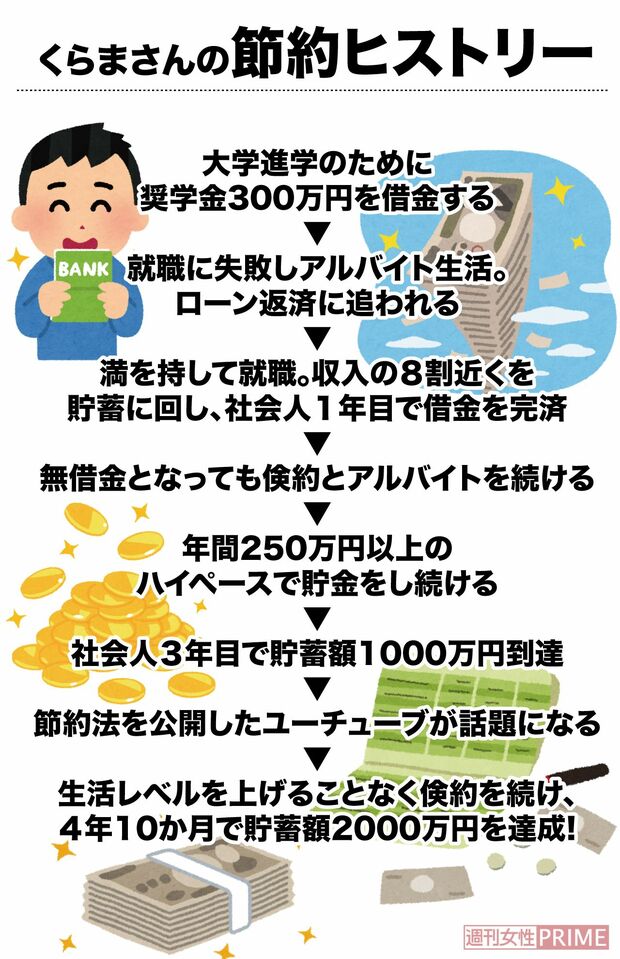 くらまさんが1000万円貯めるまでの道のり。当初は就職の失敗や、奨学金の返済などで苦労したという