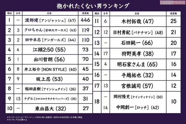 抱かれたくない男ランキング