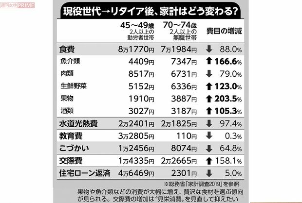現役世代→リタイア後、家計はどう変わる？