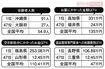 株式会社鎌倉新書調査「第4回お葬式に関する全国調査(2020年)」より一部を抜粋。2020年2月、直近2年半以内に葬儀を行った(携わった)経験のある、全国の40歳以上の男女を対象にアンケート調査。有効回答数2000件。※の項目は実施者のみ回答。サンプル数が20人以下と少なかったため参考値。