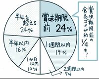 食品ロスは年間642万トン、4分の1は賞味期限前に処分