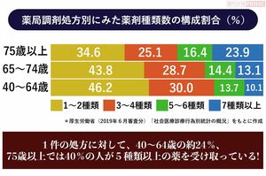 薬局調剤処方別にみた薬剤種類数の構成割合（％）＊厚生労働省（2019年６月審査分）「社会医療診療行為別統計の概況」をもとに作成