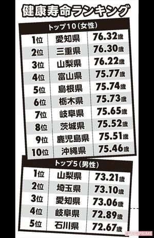 参考：厚生労働省　平成30年　第11回健康日本21（第二次）推進委員会資料「日常生活に制限のない期間の平均」（熊本県は熊本地震により国民生活基礎調査が行われなかったため、2013年の情報を用いた）